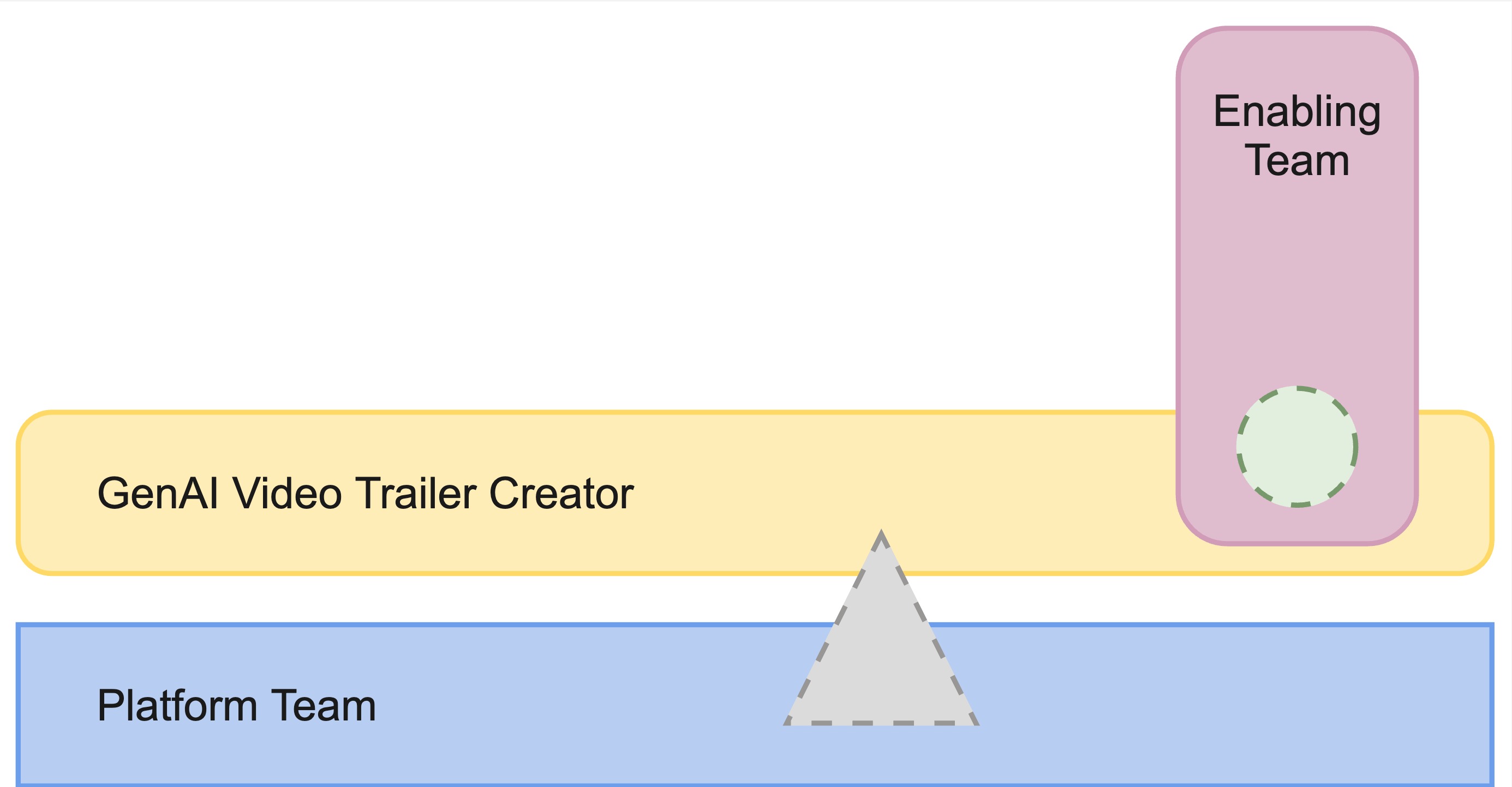 AI-Stream-Aligned-Team