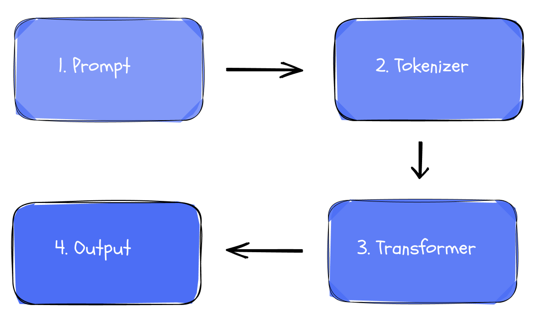 LLM Transformer Architecture