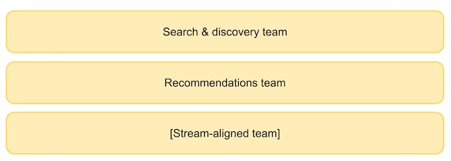 Stream-Aligned Teams